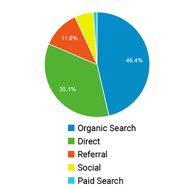 improve and get to know where is your visits coming from